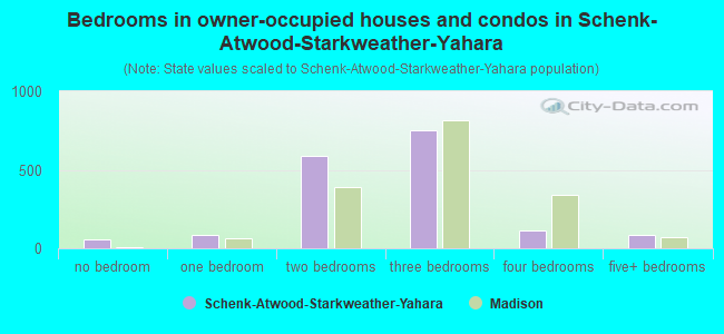 Bedrooms in owner-occupied houses and condos in Schenk-Atwood-Starkweather-Yahara