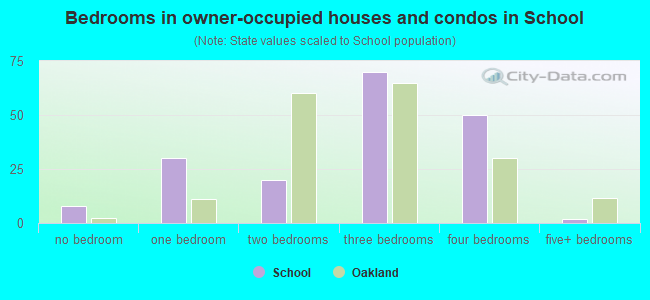 Bedrooms in owner-occupied houses and condos in School