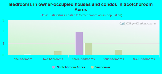Bedrooms in owner-occupied houses and condos in Scotchbroom Acres