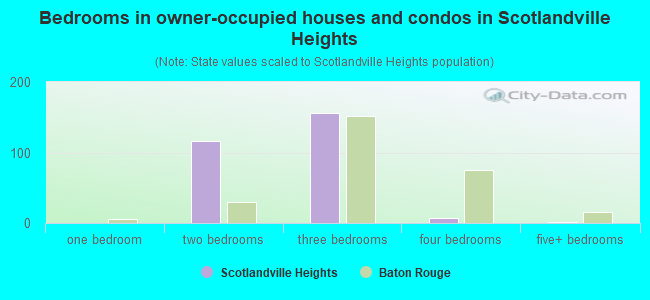 Bedrooms in owner-occupied houses and condos in Scotlandville Heights