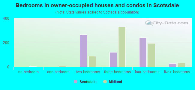 Bedrooms in owner-occupied houses and condos in Scotsdale