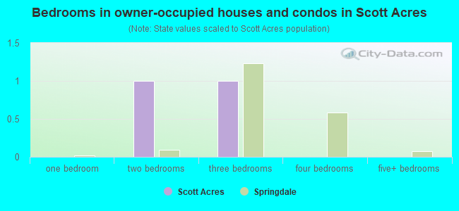 Bedrooms in owner-occupied houses and condos in Scott Acres