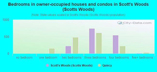 Bedrooms in owner-occupied houses and condos in Scott's Woods (Scotts Woods)