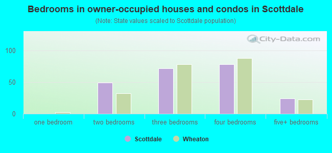 Bedrooms in owner-occupied houses and condos in Scottdale