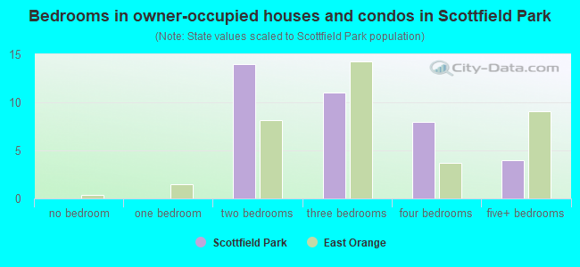 Bedrooms in owner-occupied houses and condos in Scottfield Park