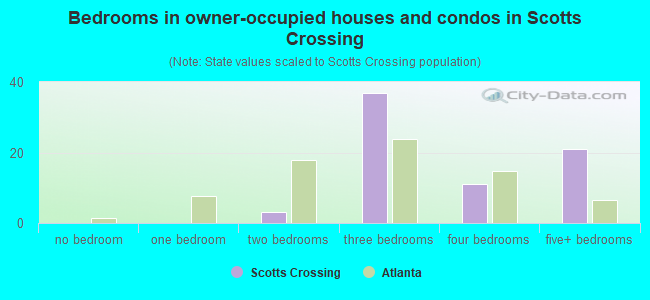 Bedrooms in owner-occupied houses and condos in Scotts Crossing