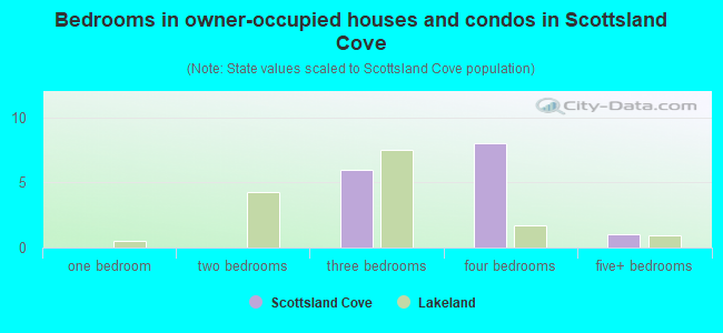Bedrooms in owner-occupied houses and condos in Scottsland Cove