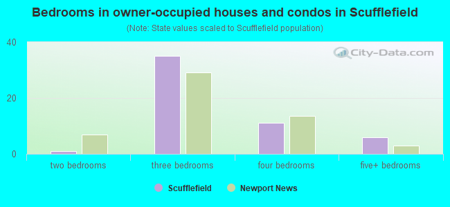 Bedrooms in owner-occupied houses and condos in Scufflefield