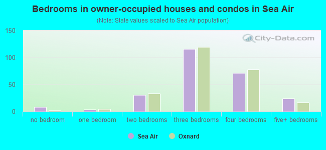 Bedrooms in owner-occupied houses and condos in Sea Air