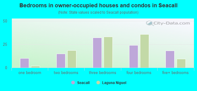 Bedrooms in owner-occupied houses and condos in Seacall