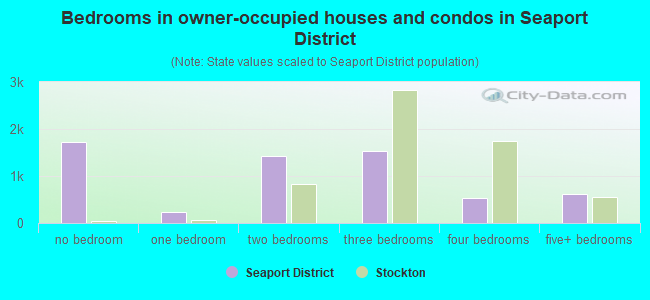 Bedrooms in owner-occupied houses and condos in Seaport District