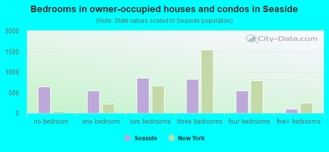 Bedrooms in owner-occupied houses and condos in Seaside
