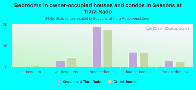 Bedrooms in owner-occupied houses and condos in Seasons at Tiara Rado