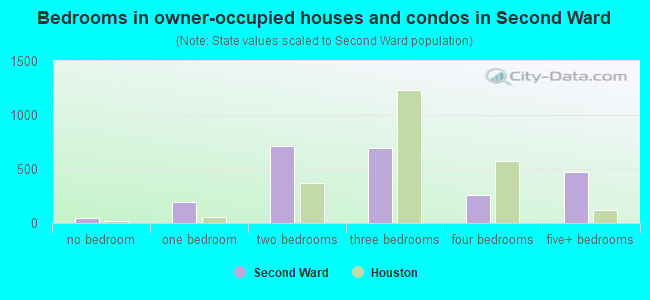 Bedrooms in owner-occupied houses and condos in Second Ward