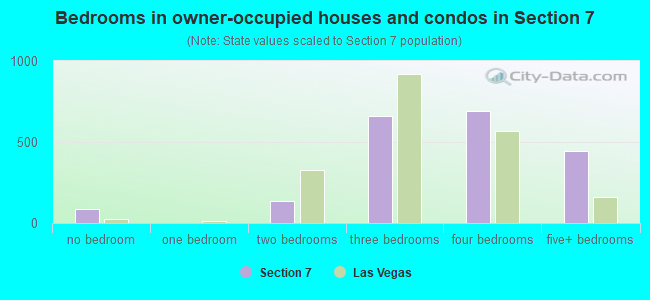 Bedrooms in owner-occupied houses and condos in Section 7