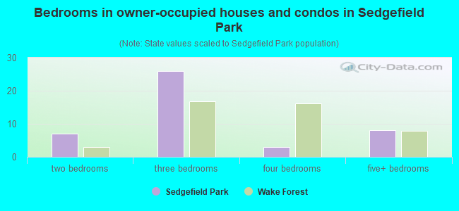 Bedrooms in owner-occupied houses and condos in Sedgefield Park