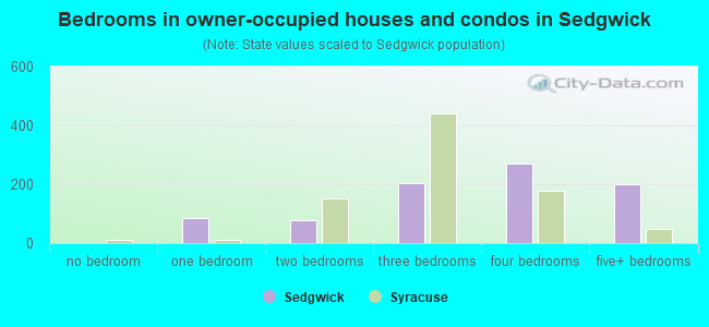 Bedrooms in owner-occupied houses and condos in Sedgwick