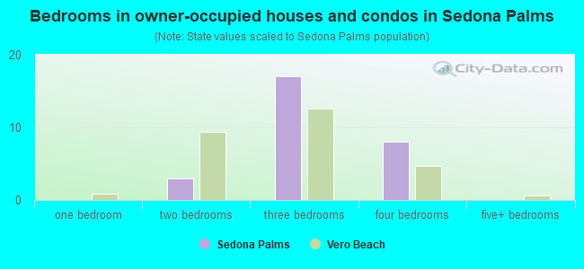 Bedrooms in owner-occupied houses and condos in Sedona Palms