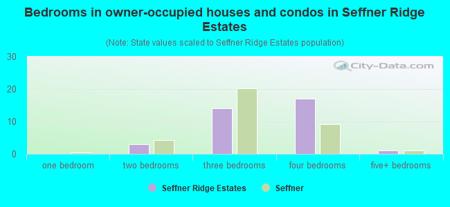 Bedrooms in owner-occupied houses and condos in Seffner Ridge Estates