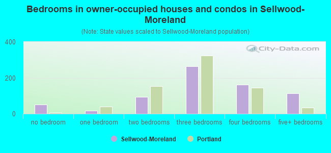 Bedrooms in owner-occupied houses and condos in Sellwood-Moreland