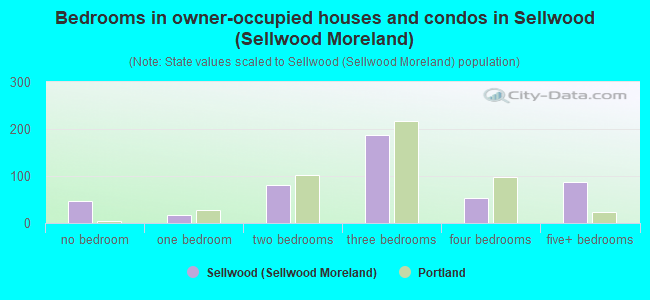 Bedrooms in owner-occupied houses and condos in Sellwood (Sellwood Moreland)