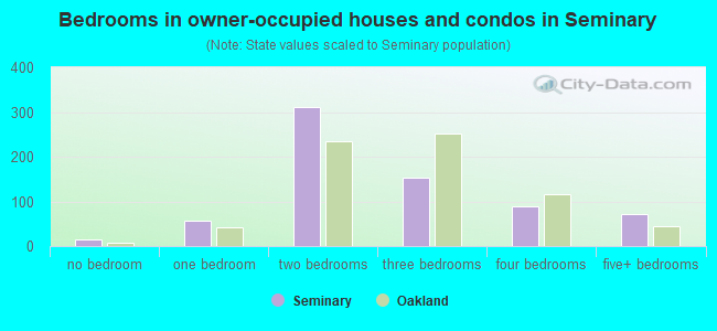 Bedrooms in owner-occupied houses and condos in Seminary
