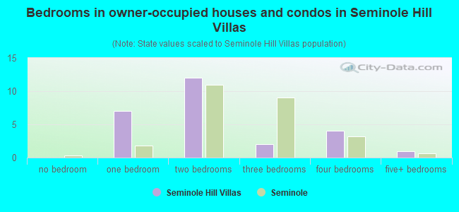 Bedrooms in owner-occupied houses and condos in Seminole Hill Villas