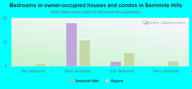 Bedrooms in owner-occupied houses and condos in Seminole Hills