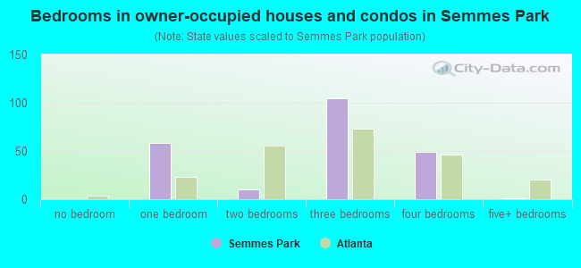 Bedrooms in owner-occupied houses and condos in Semmes Park