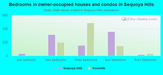 Bedrooms in owner-occupied houses and condos in Sequoya Hills