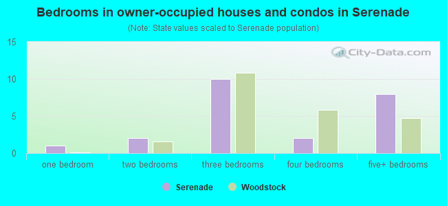 Bedrooms in owner-occupied houses and condos in Serenade