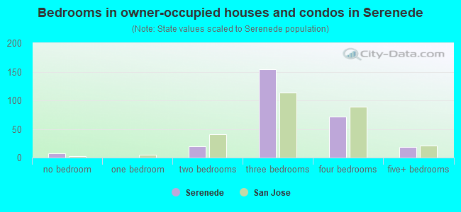 Bedrooms in owner-occupied houses and condos in Serenede