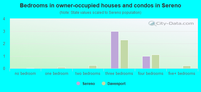Bedrooms in owner-occupied houses and condos in Sereno