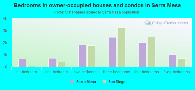 Bedrooms in owner-occupied houses and condos in Serra Mesa