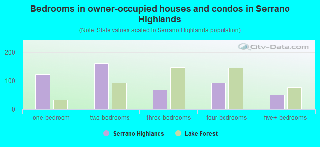Bedrooms in owner-occupied houses and condos in Serrano Highlands