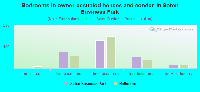 Bedrooms in owner-occupied houses and condos in Seton Business Park