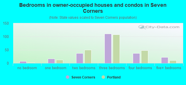 Bedrooms in owner-occupied houses and condos in Seven Corners