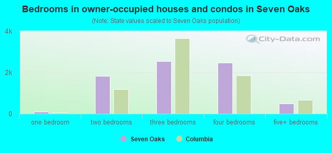 Bedrooms in owner-occupied houses and condos in Seven Oaks