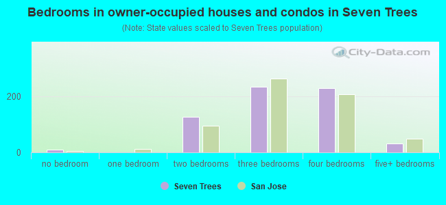 Bedrooms in owner-occupied houses and condos in Seven Trees