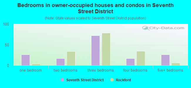 Bedrooms in owner-occupied houses and condos in Seventh Street District