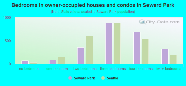 Bedrooms in owner-occupied houses and condos in Seward Park