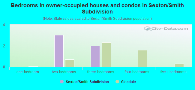 Bedrooms in owner-occupied houses and condos in Sexton/Smith Subdivision