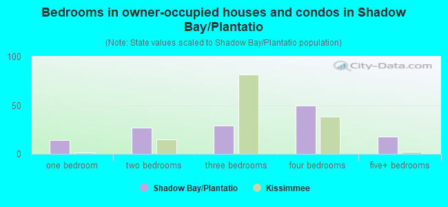 Bedrooms in owner-occupied houses and condos in Shadow Bay/Plantatio
