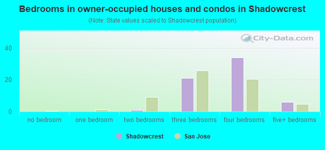 Bedrooms in owner-occupied houses and condos in Shadowcrest