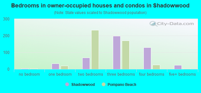 Bedrooms in owner-occupied houses and condos in Shadowwood