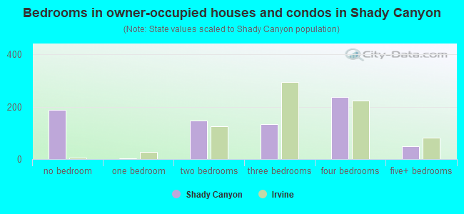 Bedrooms in owner-occupied houses and condos in Shady Canyon