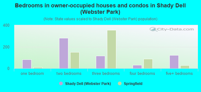 Bedrooms in owner-occupied houses and condos in Shady Dell (Webster Park)