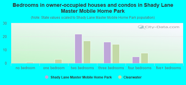 Bedrooms in owner-occupied houses and condos in Shady Lane Master Mobile Home Park