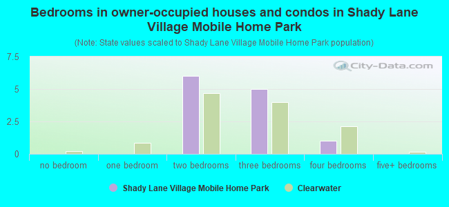 Bedrooms in owner-occupied houses and condos in Shady Lane Village Mobile Home Park