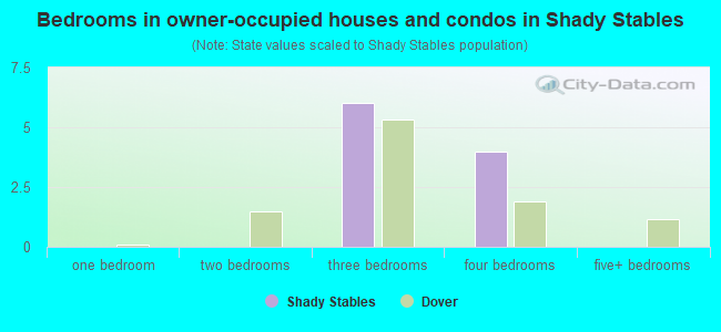 Bedrooms in owner-occupied houses and condos in Shady Stables